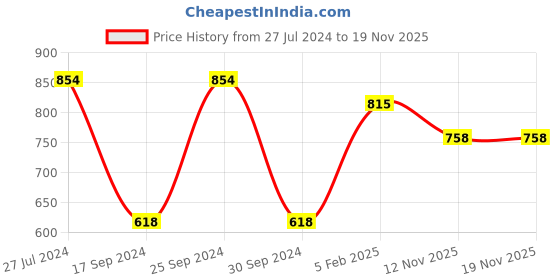 myntra.com Roxx Pink & Green 6 Pieces Textured Ceramic Glossy Mugs roxx Price History Graph from 27 Jul 2024 to 18 Nov 2025