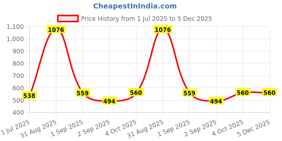 myntra.com Roxx Set Of 2 Transparent Solid Glass Baking Square Dish roxx Price History Graph from 1 Jul 2025 to 4 Dec 2025