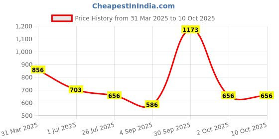 myntra.com Roxx Set Of 2 Transparent Solid Glass Rectangular Baking Dish roxx Price History Graph from 31 Mar 2025 to 10 Oct 2025