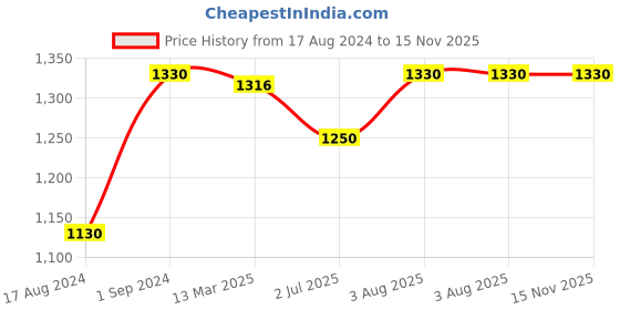 myntra.com Roxx Set of 4 Text or Slogans Printed Bone China Glossy Mugs roxx Price History Graph from 17 Aug 2024 to 15 Nov 2025