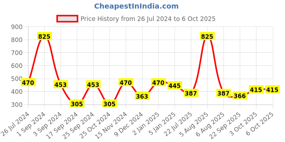 myntra.com Roxx Set Of 6 Multicoloured Printed Stoneware Glossy Kulladhs roxx Price History Graph from 26 Jul 2024 to 6 Oct 2025