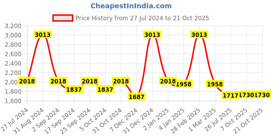 myntra.com Roxx Silver-Coloured Solid Water Bottle 1800 ml roxx Price History Graph from 27 Jul 2024 to 21 Oct 2025