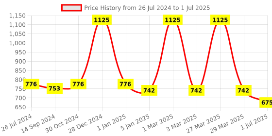 myntra.com Roxx Transparent Borosilicate Glass Loaf Baking Dish Storage Container 1800ml roxx Price History Graph from 26 Jul 2024 to 1 Jul 2025