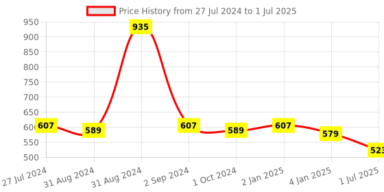 myntra.com Roxx Transparent Set of 6 Microwave Safe Glass Mugs 230 ml Each roxx Price History Graph from 27 Jul 2024 to 1 Jul 2025