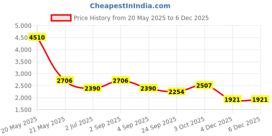myntra.com Roxx White & Gold-Toned 13Pcs Porcelain Mugs & Wooden Coster With Stand 180ml roxx Price History Graph from 20 May 2025 to 4 Dec 2025