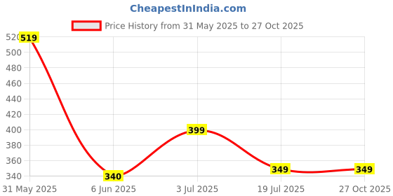myntra.com ROYAL CHAALS PU Sling Bag royal chaals Price History Graph from 31 May 2025 to 26 Oct 2025
