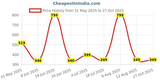 myntra.com ROYAL CHAALS PU Sling Bag royal chaals Price History Graph from 31 May 2025 to 27 Oct 2025