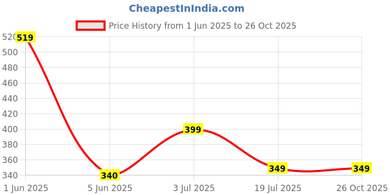 myntra.com ROYAL CHAALS PU Sling Bag with Applique royal chaals Price History Graph from 1 Jun 2025 to 26 Oct 2025