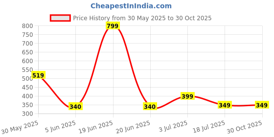 myntra.com ROYAL CHAALS PU Sling Bag with Bow Detail royal chaals Price History Graph from 30 May 2025 to 30 Oct 2025