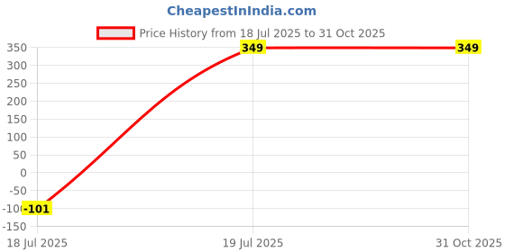 myntra.com ROYAL CHAALS Sling Bag royal chaals Price History Graph from 18 Jul 2025 to 30 Oct 2025