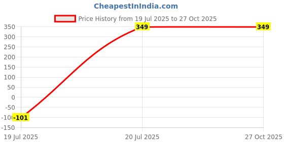 myntra.com ROYAL CHAALS Women Colourblocked Crossbody Handheld Bag royal chaals Price History Graph from 19 Jul 2025 to 26 Oct 2025
