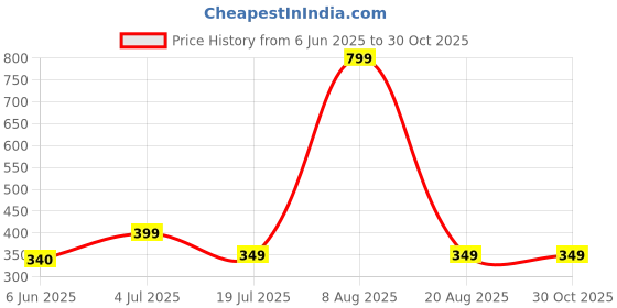 myntra.com ROYAL CHAALS Women Textured Structured Sling Bag royal chaals Price History Graph from 6 Jun 2025 to 30 Oct 2025