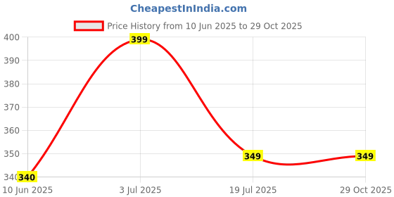 myntra.com ROYAL CHAALS Women Textured Structured Sling Bag royal chaals Price History Graph from 10 Jun 2025 to 29 Oct 2025