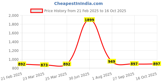 myntra.com ROYAL CRUZZ Men Comfort Sandals royal cruzz Price History Graph from 21 Feb 2025 to 15 Oct 2025