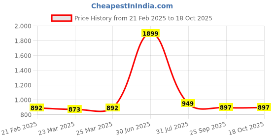 myntra.com ROYAL CRUZZ Men Comfort Sandals royal cruzz Price History Graph from 21 Feb 2025 to 18 Oct 2025