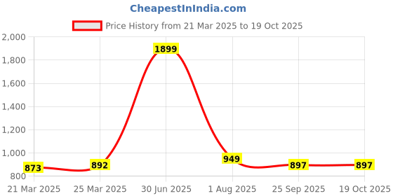 myntra.com ROYAL CRUZZ Men Comfort Sandals royal cruzz Price History Graph from 21 Mar 2025 to 17 Oct 2025
