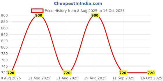 myntra.com Royal Enfield 1901 Badge Unisex Self Design Baseball Cap royal enfield Price History Graph from 8 Aug 2025 to 15 Oct 2025