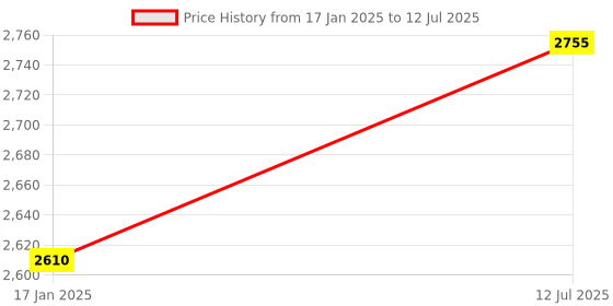 myntra.com Royal Enfield Black Solid Open Face Helmet royal enfield Price History Graph from 17 Jan 2025 to 12 Jul 2025