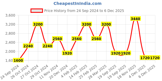 myntra.com Royal Enfield Brand Logo Printed Cotton Pullover royal enfield Price History Graph from 24 Sep 2024 to 4 Dec 2025