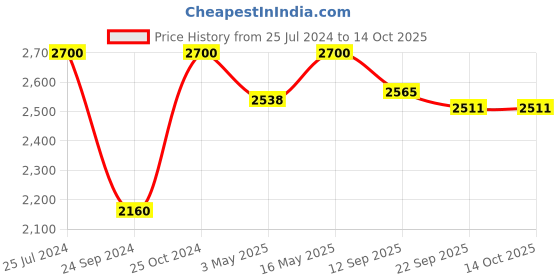 myntra.com Royal Enfield Brown Brand Logo Printed Chopper Open Face MLG Helmet royal enfield Price History Graph from 25 Jul 2024 to 14 Oct 2025