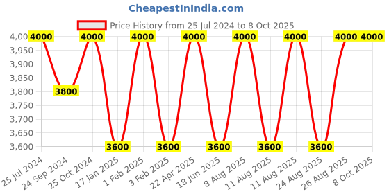 myntra.com Royal Enfield Brown Jet Helmet with Visor royal enfield Price History Graph from 25 Jul 2024 to 8 Oct 2025