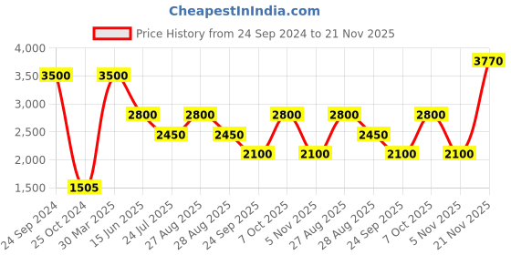 myntra.com Royal Enfield Colourblocked Mock Collar Puffer Jacket With Zip Detail royal enfield Price History Graph from 24 Sep 2024 to 21 Nov 2025