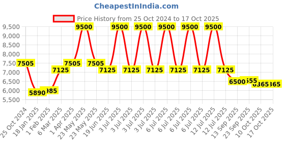 myntra.com Royal Enfield Colourblocked Stand Collar Windcheater Biker Jacket royal enfield Price History Graph from 25 Oct 2024 to 10 Oct 2025