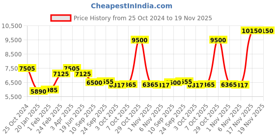 myntra.com Royal Enfield Colourblocked Stand Collar Windcheater Biker Jacket royal enfield Price History Graph from 25 Oct 2024 to 19 Nov 2025
