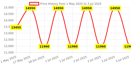 myntra.com Royal Enfield Cross Roader Riding Jacket royal enfield Price History Graph from 1 May 2025 to 3 Jul 2025