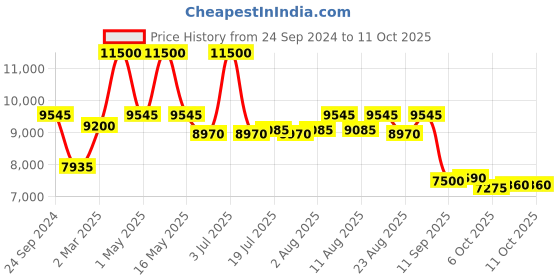 myntra.com Royal Enfield Explorer V4 Pro Riding Jacket royal enfield Price History Graph from 24 Sep 2024 to 11 Oct 2025