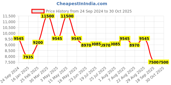 myntra.com Royal Enfield Explorer V4 Pro Riding Jacket royal enfield Price History Graph from 24 Sep 2024 to 30 Oct 2025