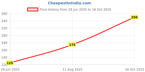 myntra.com Royal Enfield Garrison Pack of 3 Printed Reusable Outdoor Cloth Masks royal enfield Price History Graph from 28 Jun 2025 to 16 Oct 2025