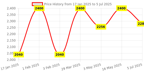 myntra.com Royal Enfield Graphic Printed Copter Open Face Helmet royal enfield Price History Graph from 17 Jan 2025 to 5 Jul 2025