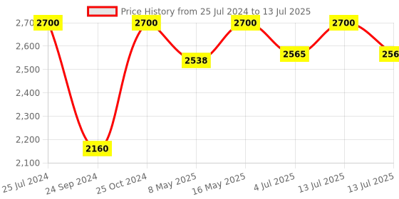myntra.com Royal Enfield Green Printed Open Face MLG Helmet royal enfield Price History Graph from 25 Jul 2024 to 13 Jul 2025