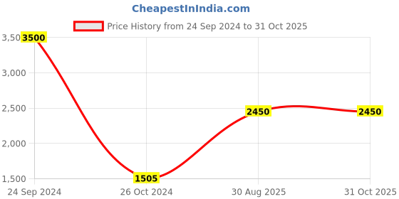 myntra.com Royal Enfield Hooded Padded Jacket royal enfield Price History Graph from 24 Sep 2024 to 30 Oct 2025
