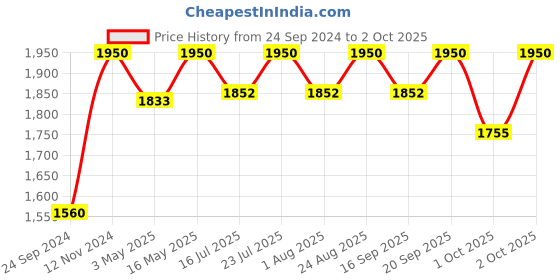 myntra.com Royal Enfield ISI & DOT Certified Open Face MLG Helmet with Clear Visor royal enfield Price History Graph from 24 Sep 2024 to 2 Oct 2025