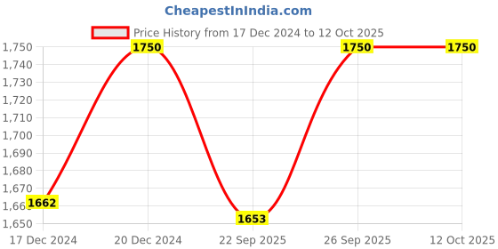 myntra.com Royal Enfield J1A Matt Scale Model 1: 12Manual Toy Bike royal enfield Price History Graph from 17 Dec 2024 to 12 Oct 2025