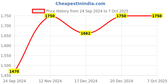 myntra.com Royal Enfield J1A Scale Model Redditch Bike royal enfield Price History Graph from 24 Sep 2024 to 7 Oct 2025