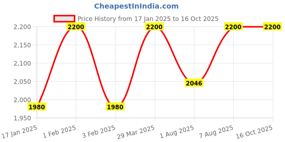 myntra.com Royal Enfield Jet MLG Open-Face Helmet royal enfield Price History Graph from 17 Jan 2025 to 15 Oct 2025