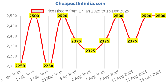 myntra.com Royal Enfield Kids Roadster Geo Camo Full-Face Helmets royal enfield Price History Graph from 17 Jan 2025 to 25 Nov 2025