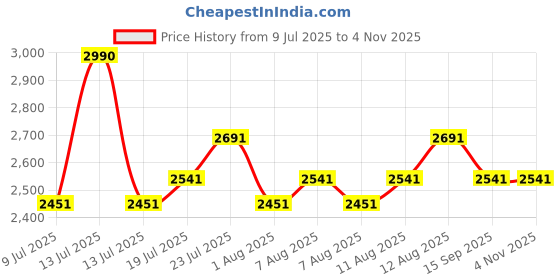 myntra.com Royal Enfield Men AIR-X Full Face Helmet royal enfield Price History Graph from 9 Jul 2025 to 1 Nov 2025