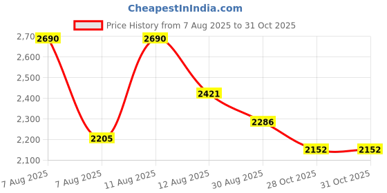 myntra.com Royal Enfield Men Airforce Of 1901 Open Face Helmet royal enfield Price History Graph from 7 Aug 2025 to 30 Oct 2025