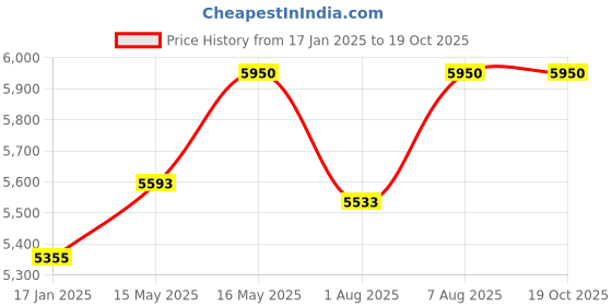 myntra.com Royal Enfield Men Antibacterial Full Face Helmet royal enfield Price History Graph from 17 Jan 2025 to 19 Oct 2025