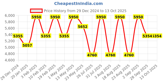 myntra.com Royal Enfield Men Aviator Sunglasses With Polarised and UV Protected Lens RE-20007-C05 royal enfield Price History Graph from 29 Dec 2024 to 13 Oct 2025