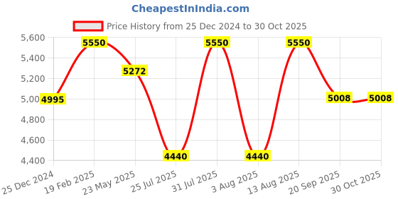 myntra.com Royal Enfield Men Aviator Sunglasses With UV Protected Lens royal enfield Price History Graph from 25 Dec 2024 to 29 Oct 2025