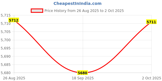 myntra.com Royal Enfield Men Aviator Sunglasses with UV Protected Lens royal enfield Price History Graph from 26 Aug 2025 to 2 Oct 2025