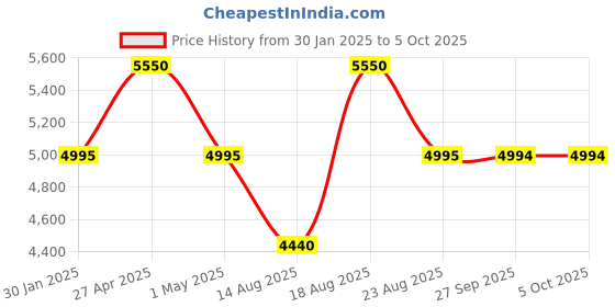 myntra.com Royal Enfield Men Aviator Sunglasses With UV Protected Lens RE-20007-C03 royal enfield Price History Graph from 30 Jan 2025 to 4 Oct 2025