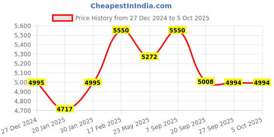 myntra.com Royal Enfield Men Aviator Sunglasses With UV Protected Lens RE-20015-C06 royal enfield Price History Graph from 27 Dec 2024 to 4 Oct 2025