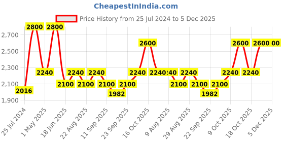 myntra.com Royal Enfield Men Black & Red Solid Windstorm Riding Gloves royal enfield Price History Graph from 25 Jul 2024 to 5 Dec 2025