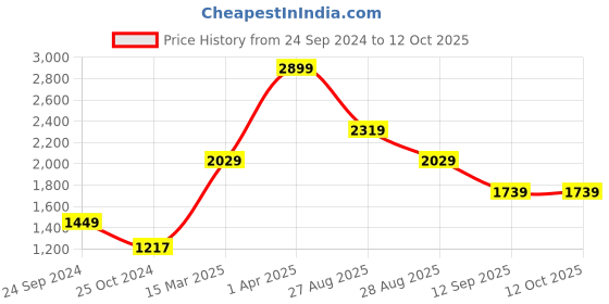myntra.com Royal Enfield Men Blue Printed Sweatshirt royal enfield Price History Graph from 24 Sep 2024 to 12 Oct 2025